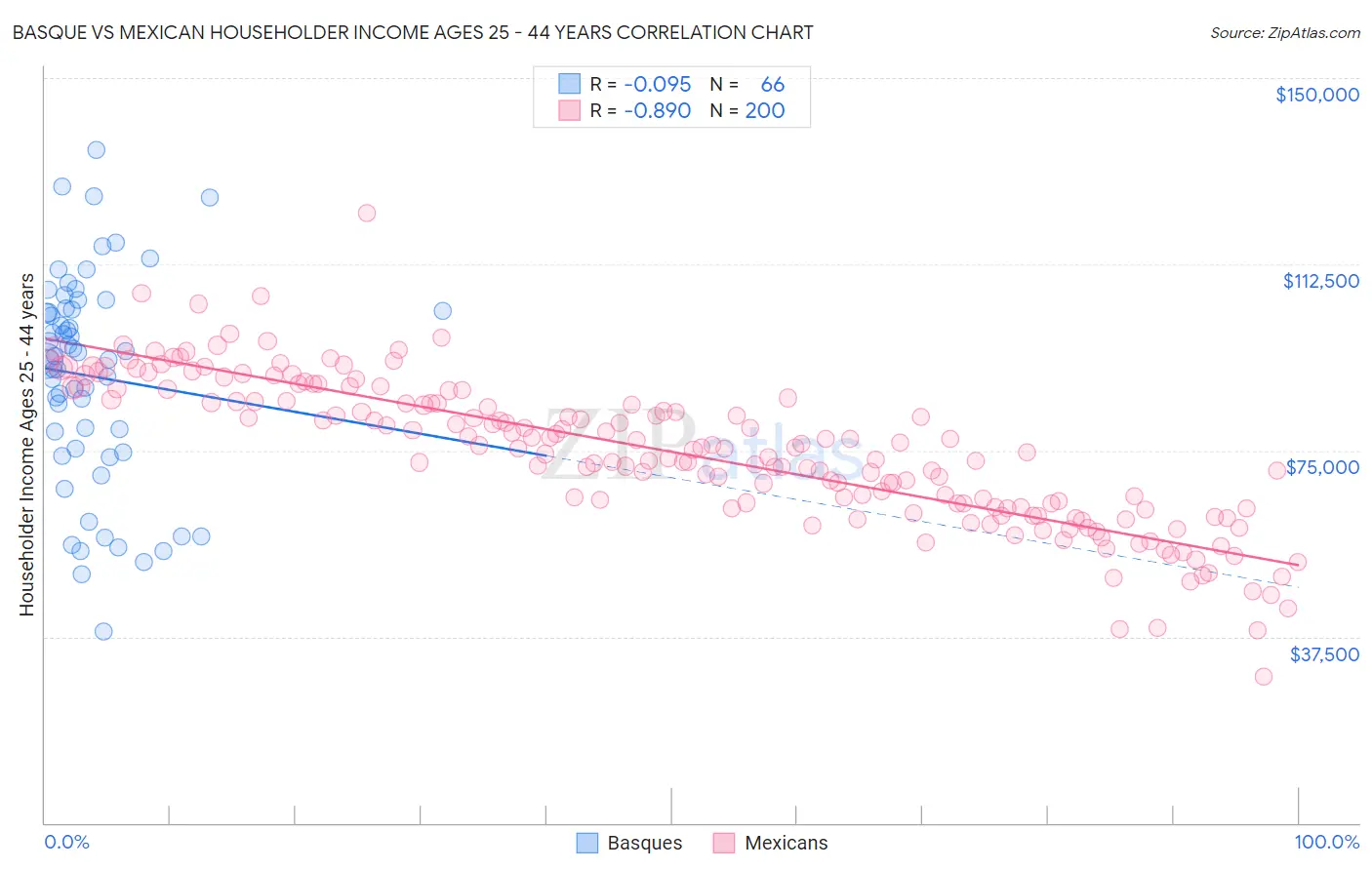 Basque vs Mexican Householder Income Ages 25 - 44 years