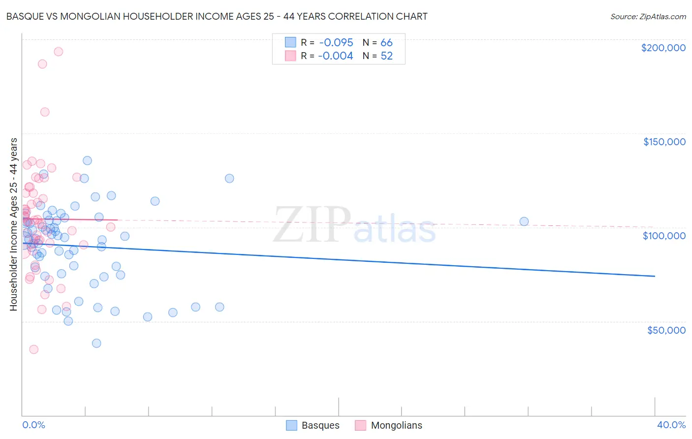 Basque vs Mongolian Householder Income Ages 25 - 44 years