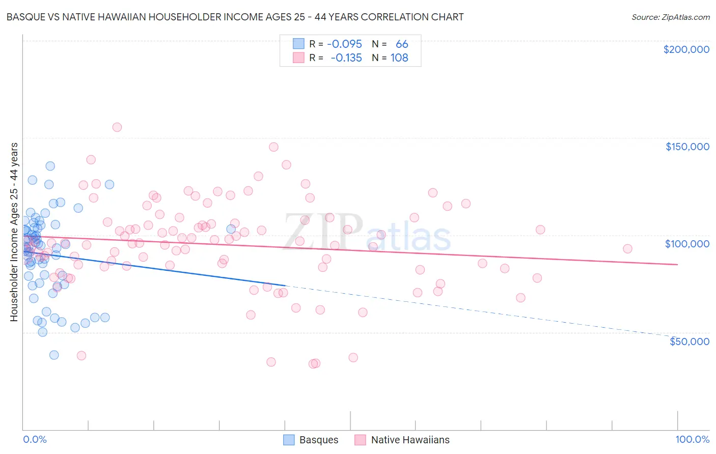 Basque vs Native Hawaiian Householder Income Ages 25 - 44 years
