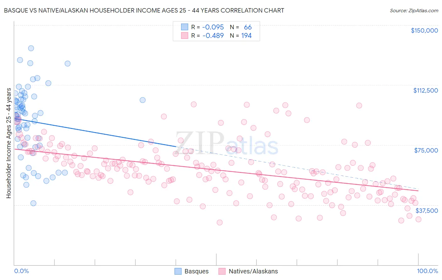 Basque vs Native/Alaskan Householder Income Ages 25 - 44 years