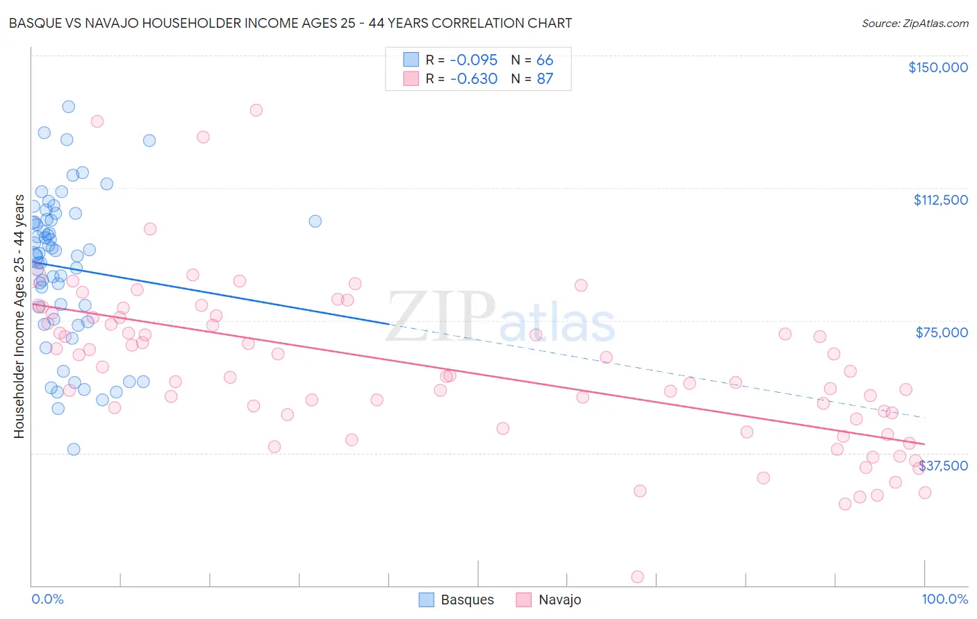 Basque vs Navajo Householder Income Ages 25 - 44 years