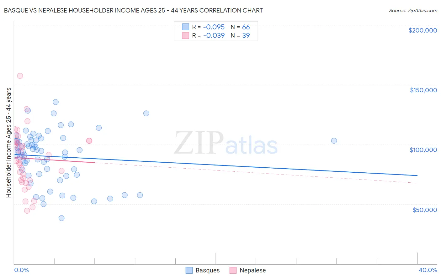 Basque vs Nepalese Householder Income Ages 25 - 44 years