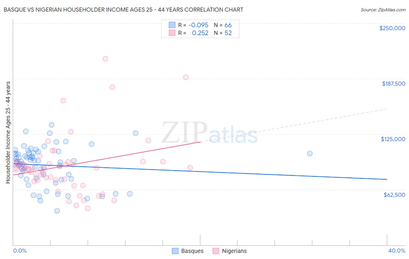 Basque vs Nigerian Householder Income Ages 25 - 44 years