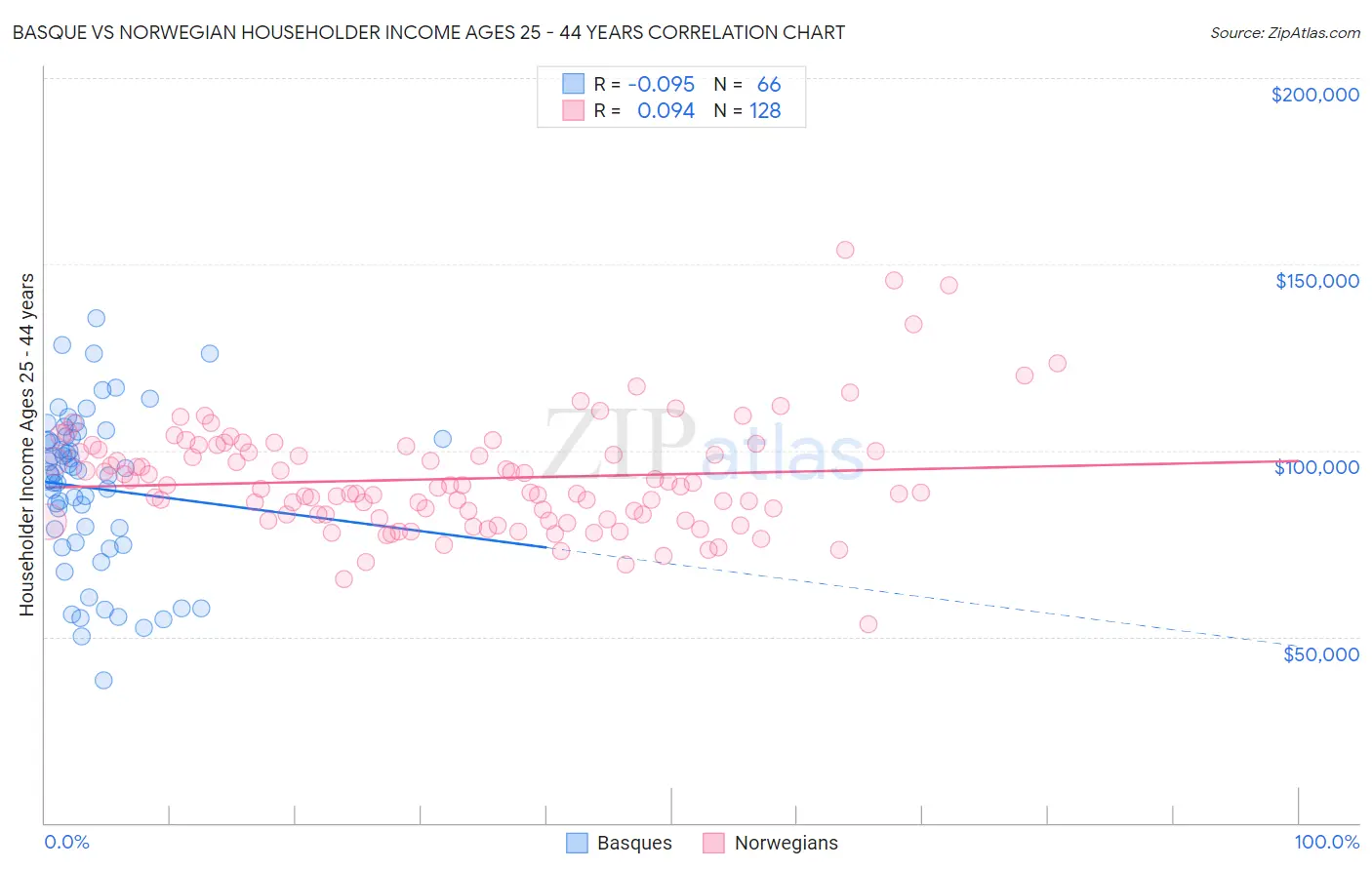 Basque vs Norwegian Householder Income Ages 25 - 44 years