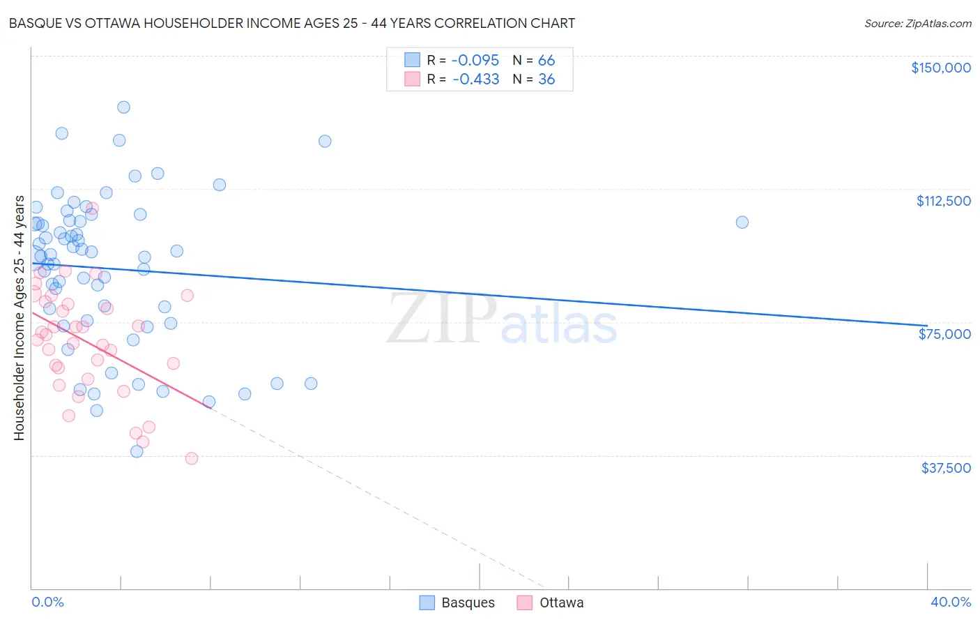 Basque vs Ottawa Householder Income Ages 25 - 44 years