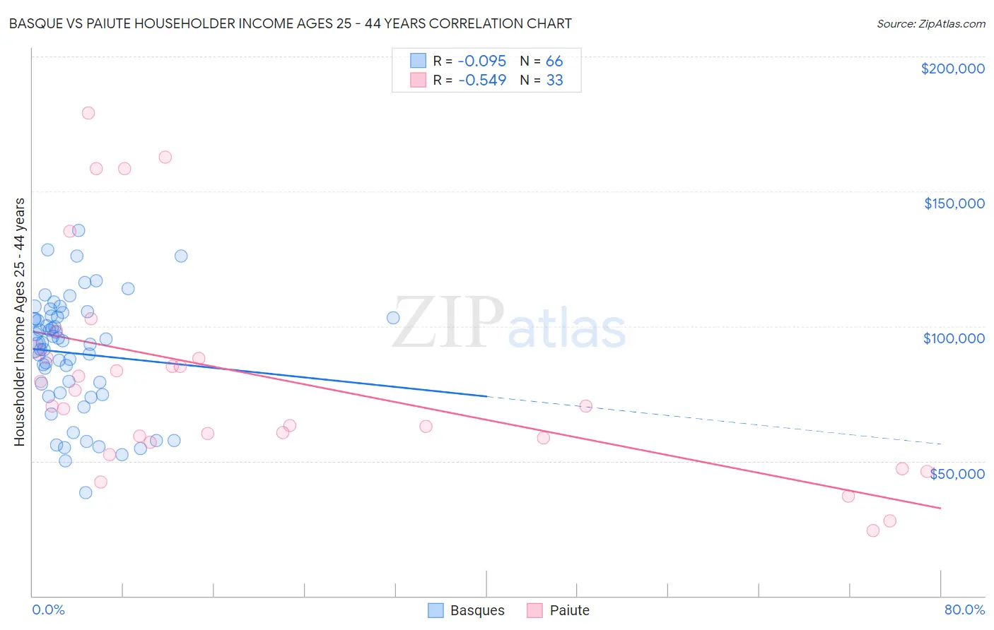 Basque vs Paiute Householder Income Ages 25 - 44 years