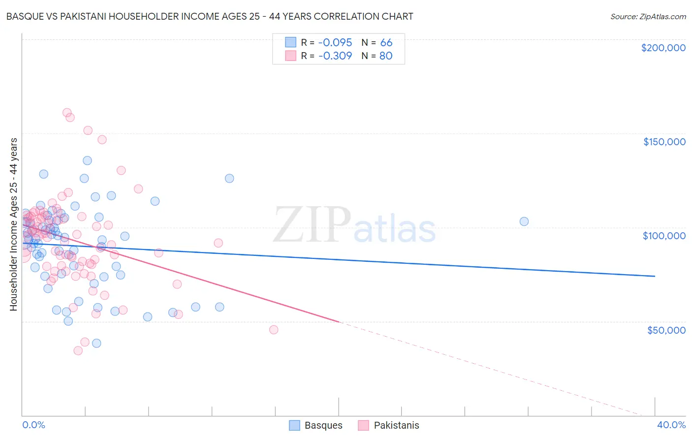 Basque vs Pakistani Householder Income Ages 25 - 44 years