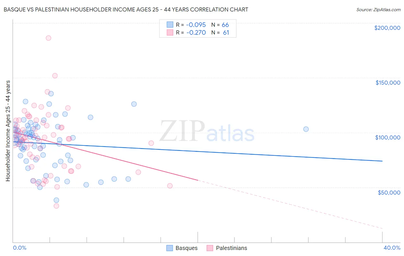 Basque vs Palestinian Householder Income Ages 25 - 44 years