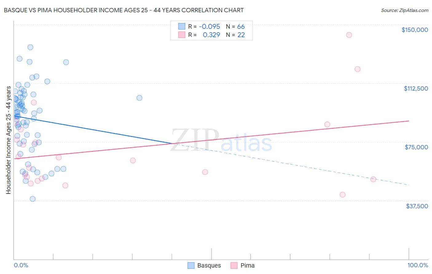 Basque vs Pima Householder Income Ages 25 - 44 years