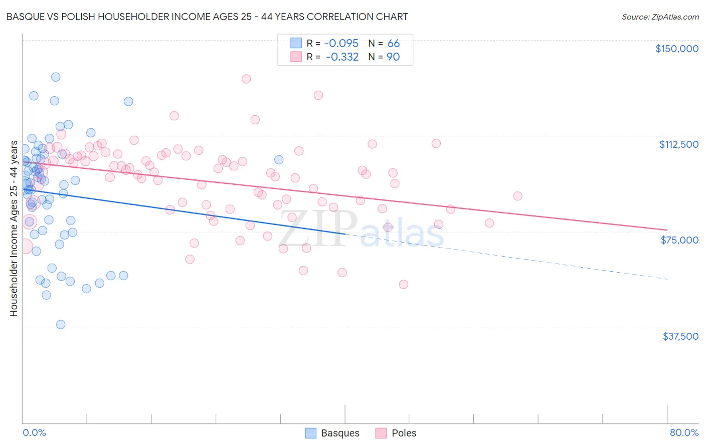 Basque vs Polish Householder Income Ages 25 - 44 years
