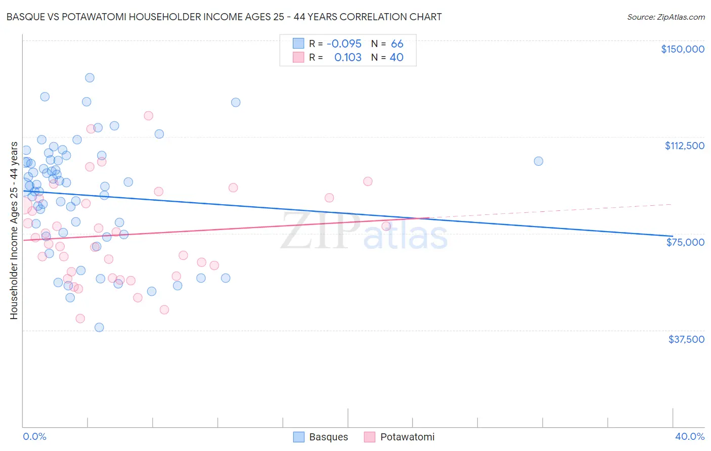 Basque vs Potawatomi Householder Income Ages 25 - 44 years