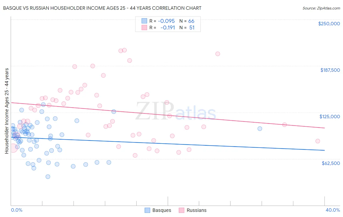 Basque vs Russian Householder Income Ages 25 - 44 years
