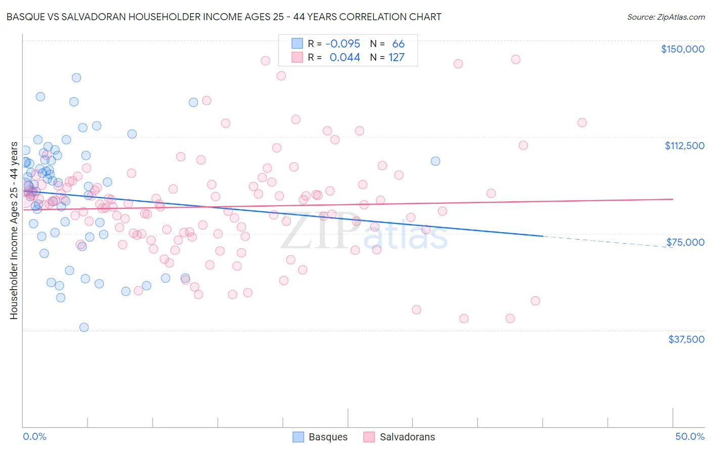 Basque vs Salvadoran Householder Income Ages 25 - 44 years