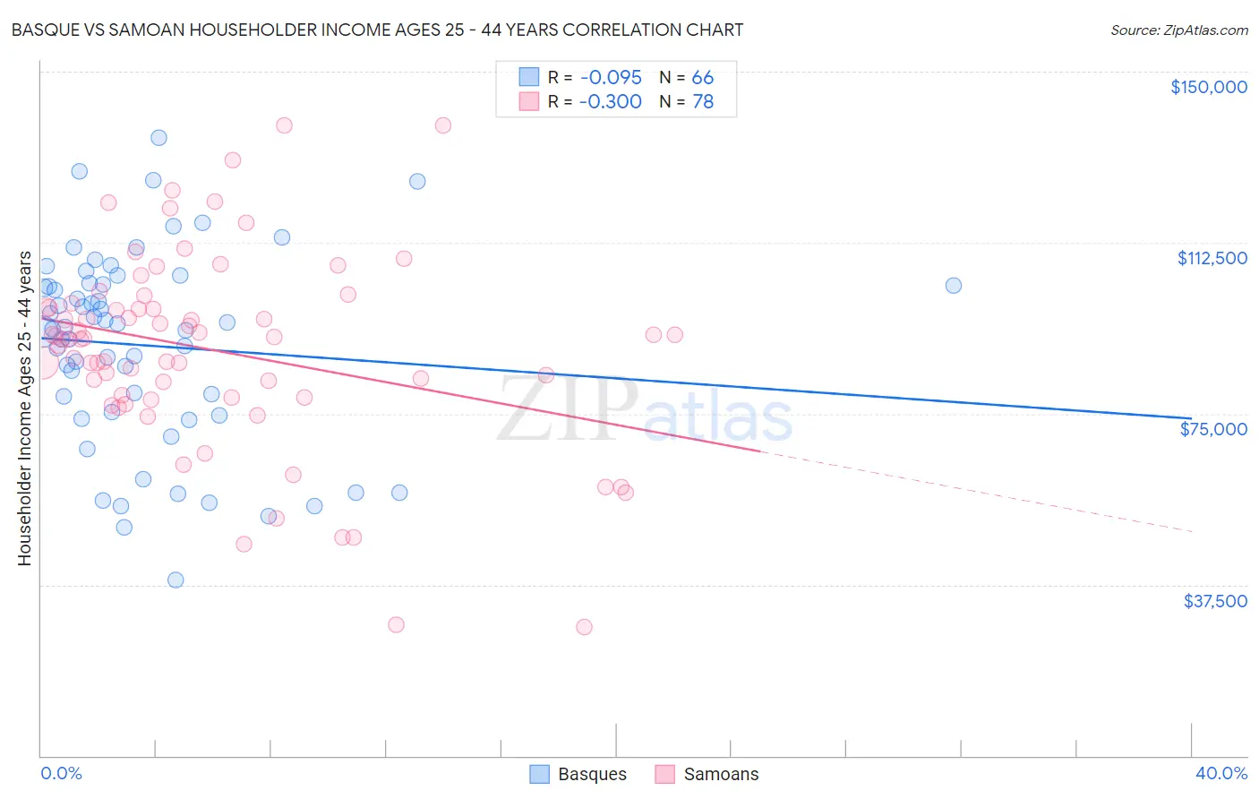 Basque vs Samoan Householder Income Ages 25 - 44 years