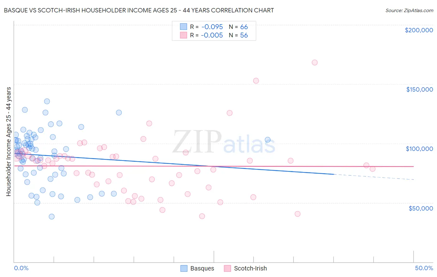 Basque vs Scotch-Irish Householder Income Ages 25 - 44 years