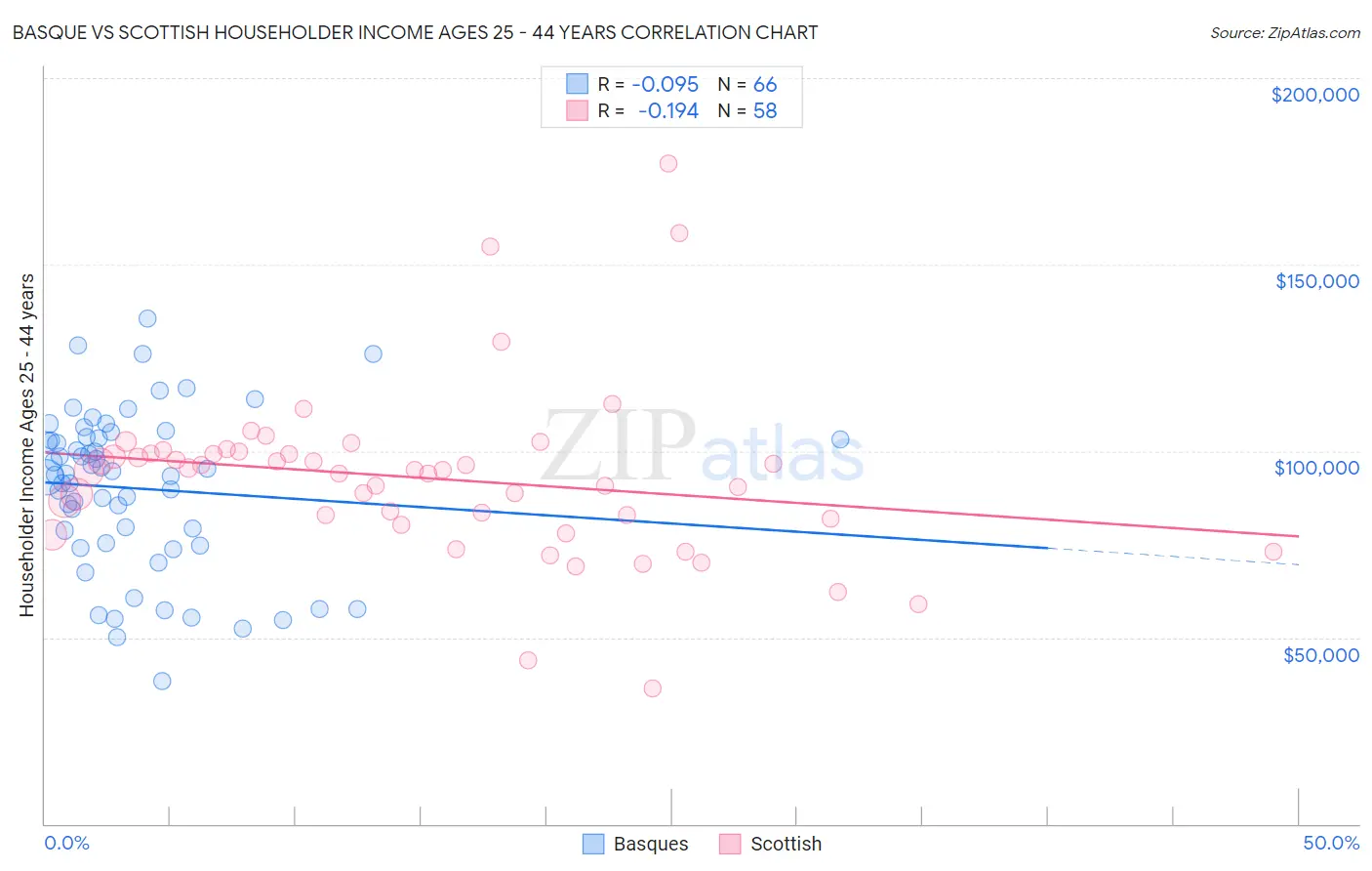 Basque vs Scottish Householder Income Ages 25 - 44 years