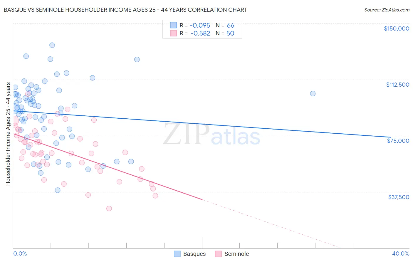 Basque vs Seminole Householder Income Ages 25 - 44 years