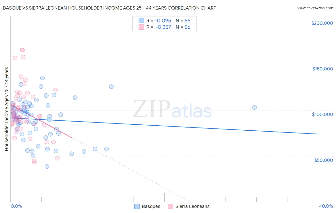 Basque vs Sierra Leonean Householder Income Ages 25 - 44 years