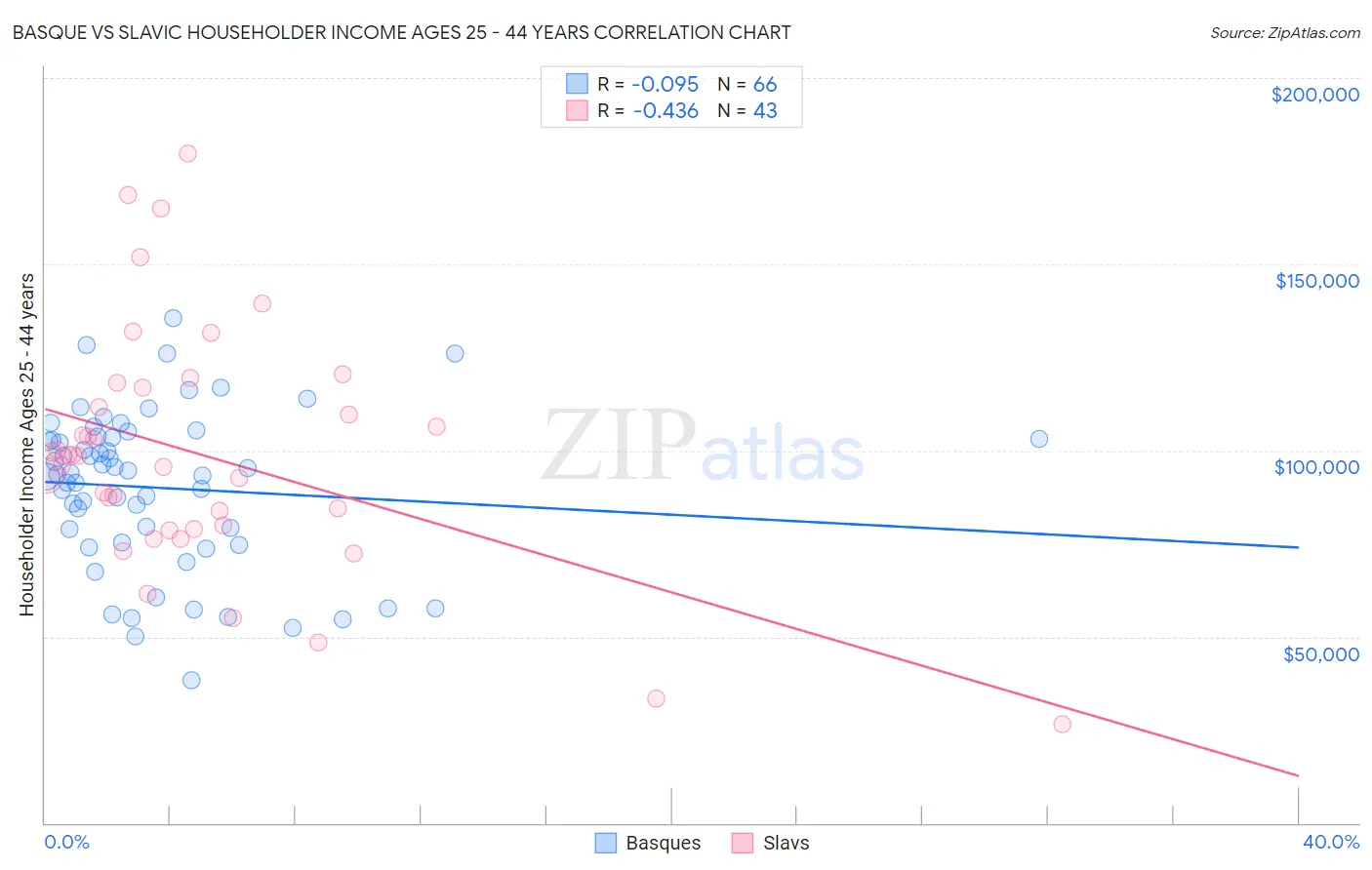 Basque vs Slavic Householder Income Ages 25 - 44 years
