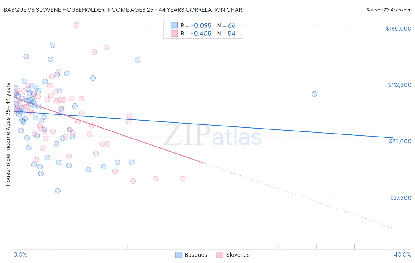 Basque vs Slovene Householder Income Ages 25 - 44 years