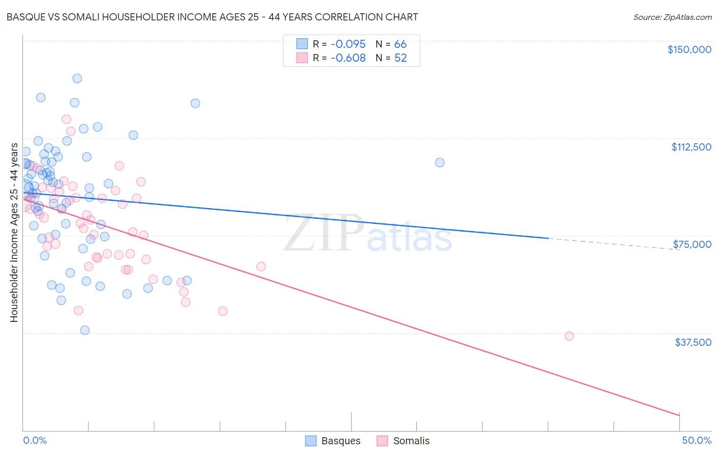 Basque vs Somali Householder Income Ages 25 - 44 years