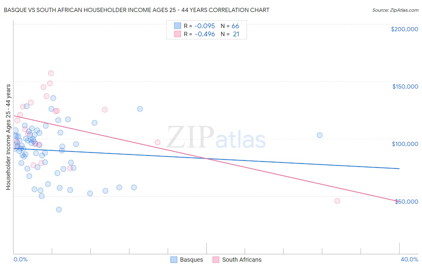Basque vs South African Householder Income Ages 25 - 44 years