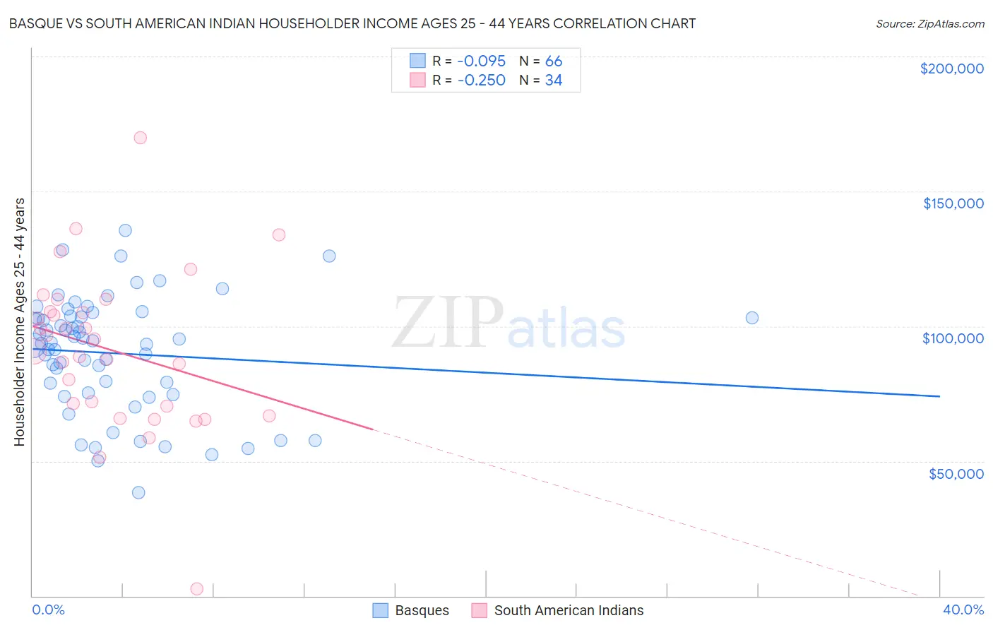Basque vs South American Indian Householder Income Ages 25 - 44 years