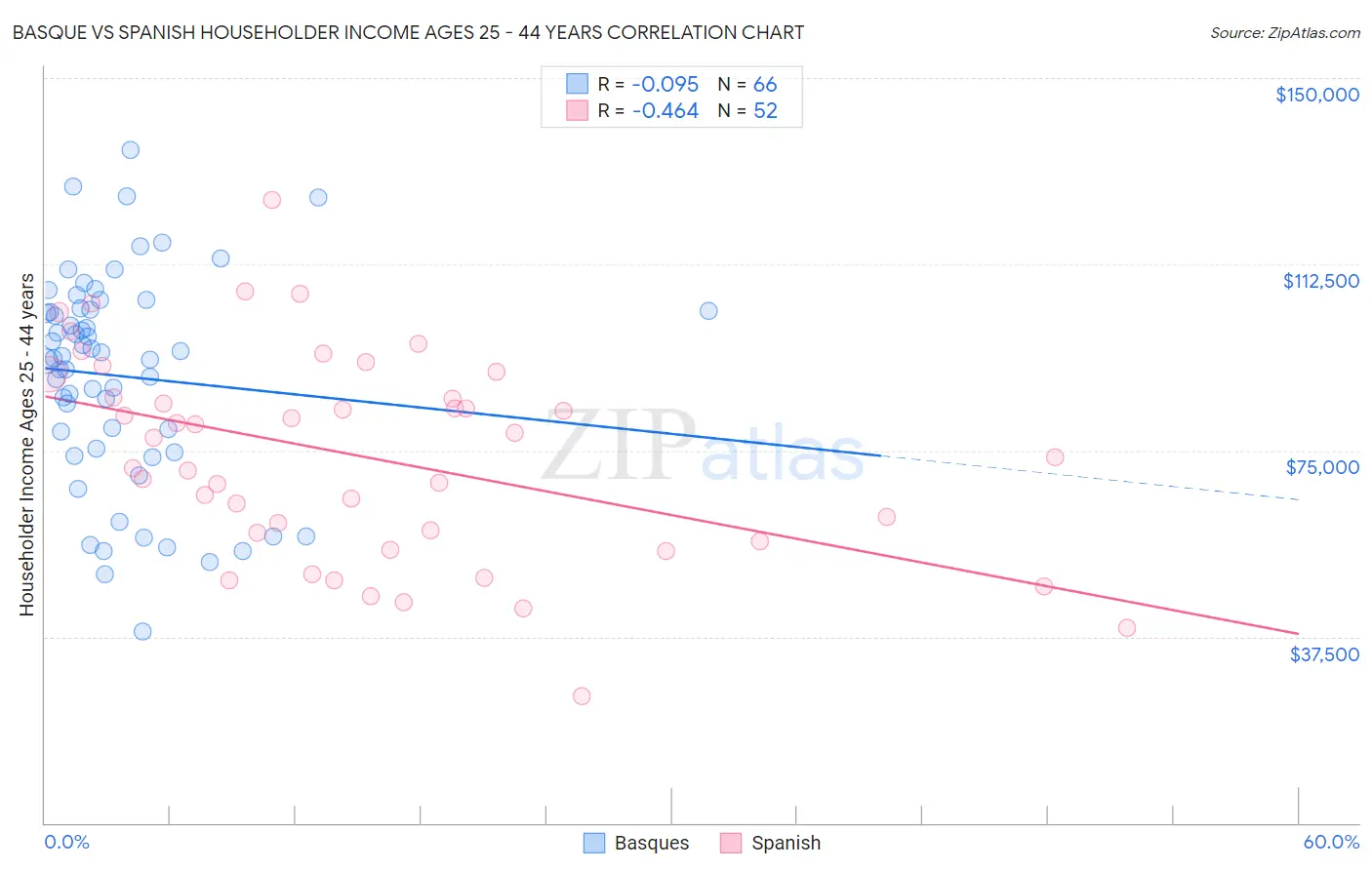 Basque vs Spanish Householder Income Ages 25 - 44 years