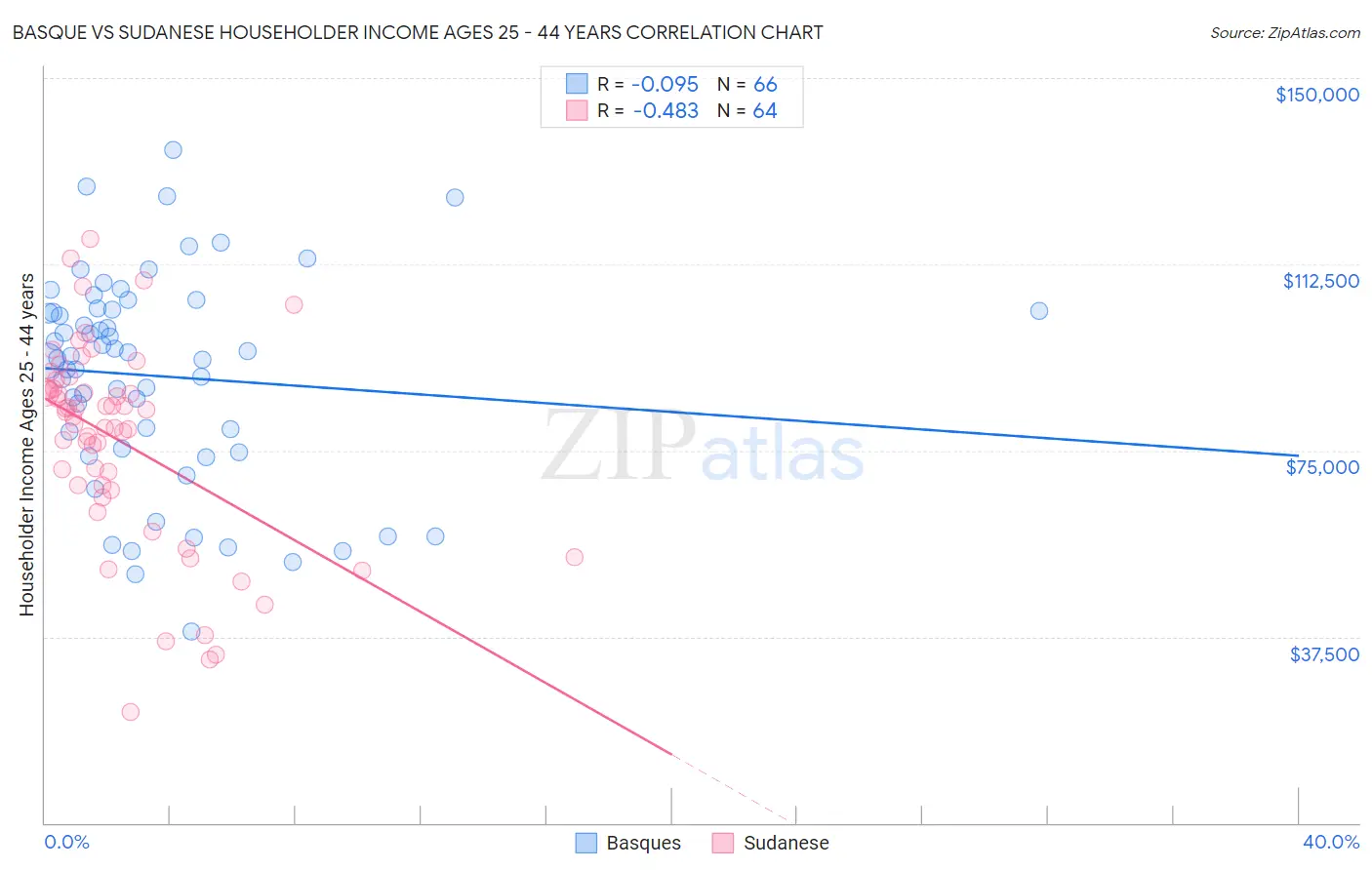 Basque vs Sudanese Householder Income Ages 25 - 44 years