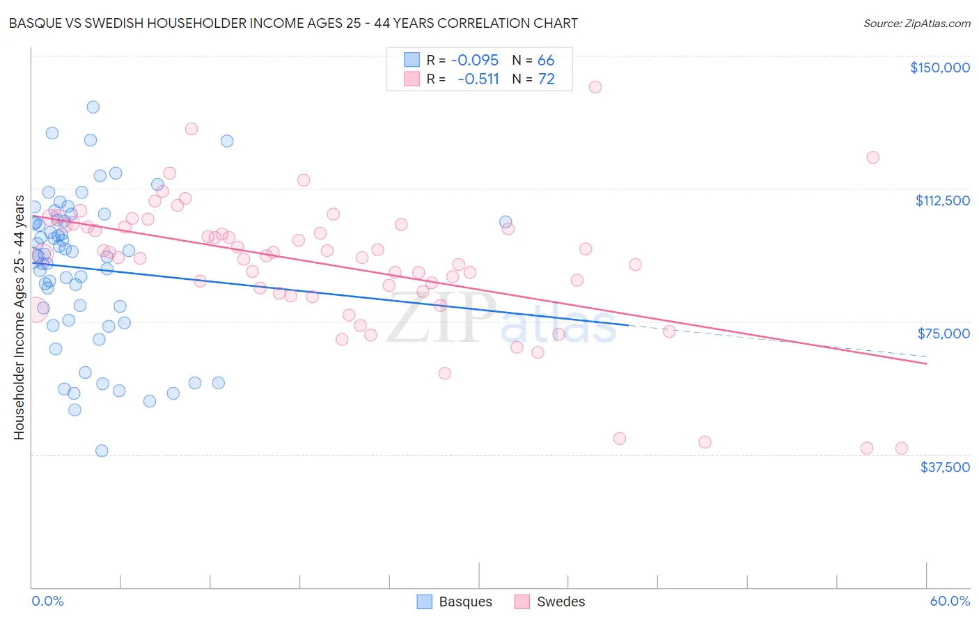 Basque vs Swedish Householder Income Ages 25 - 44 years