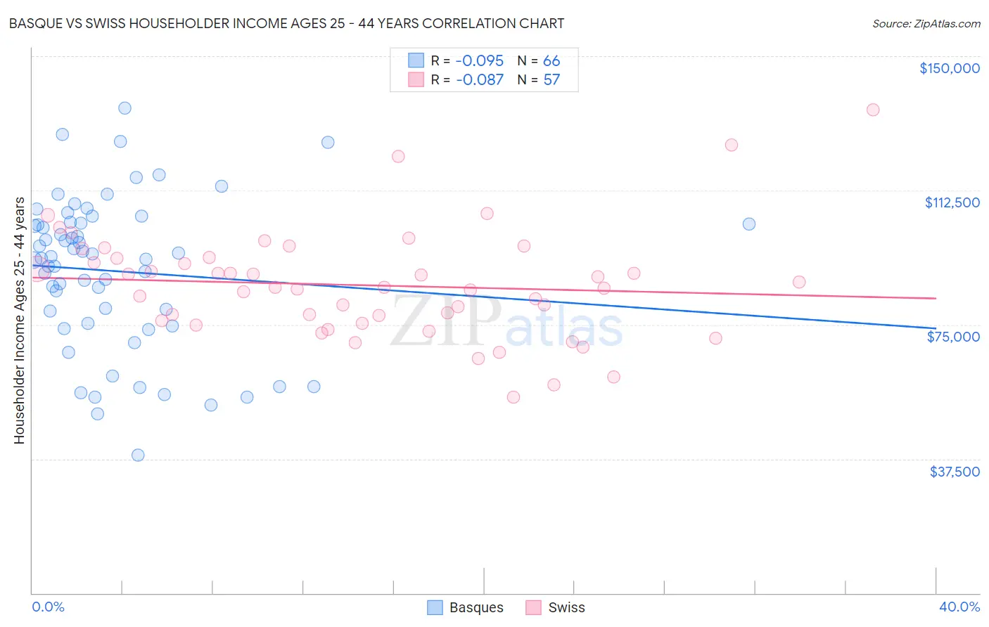 Basque vs Swiss Householder Income Ages 25 - 44 years