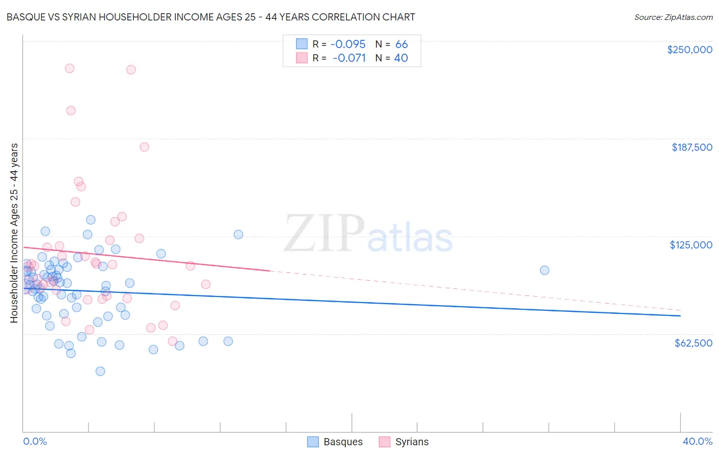 Basque vs Syrian Householder Income Ages 25 - 44 years