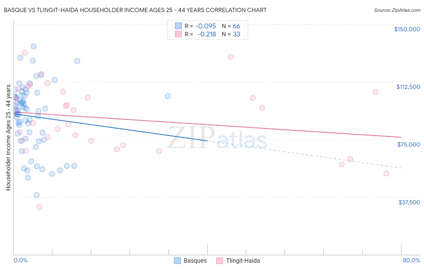Basque vs Tlingit-Haida Householder Income Ages 25 - 44 years