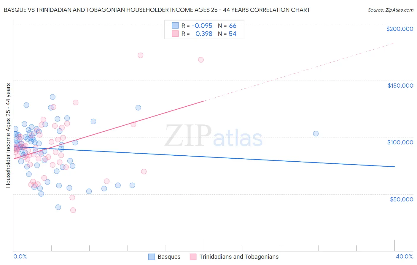 Basque vs Trinidadian and Tobagonian Householder Income Ages 25 - 44 years