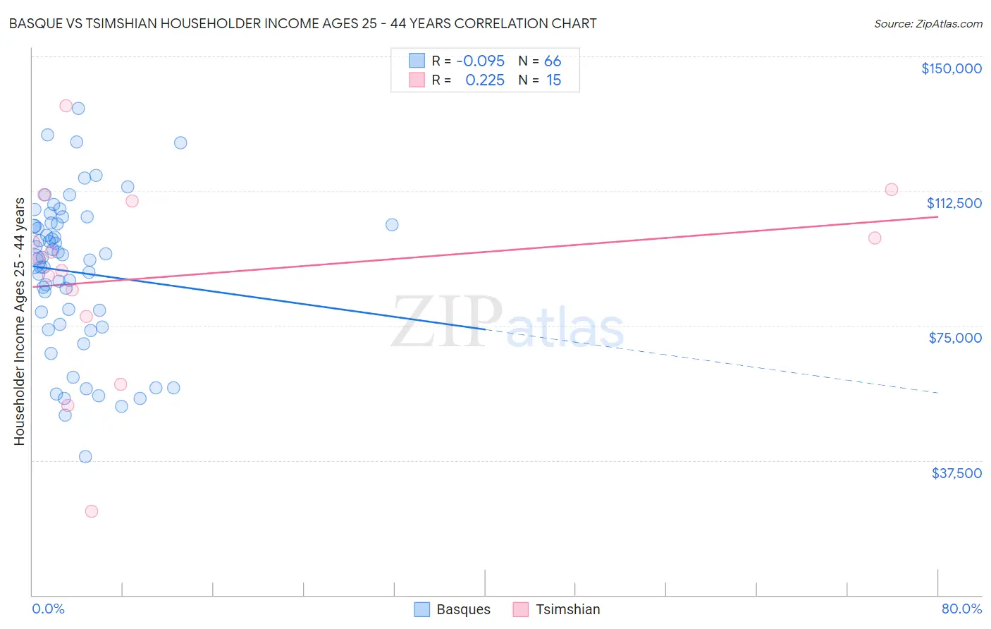 Basque vs Tsimshian Householder Income Ages 25 - 44 years