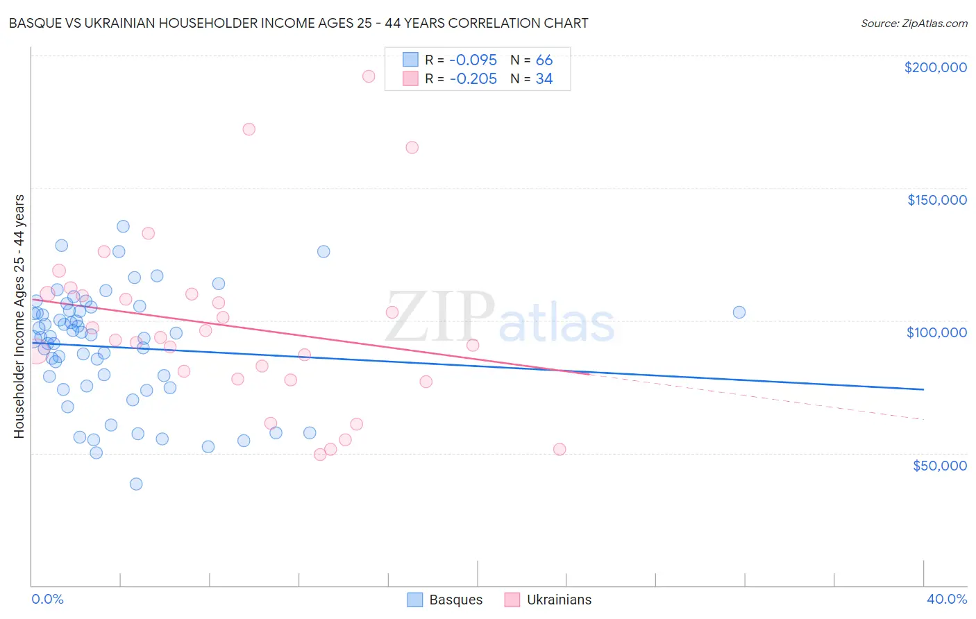 Basque vs Ukrainian Householder Income Ages 25 - 44 years