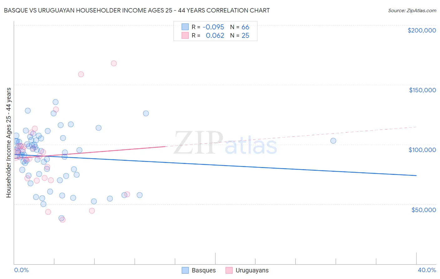 Basque vs Uruguayan Householder Income Ages 25 - 44 years