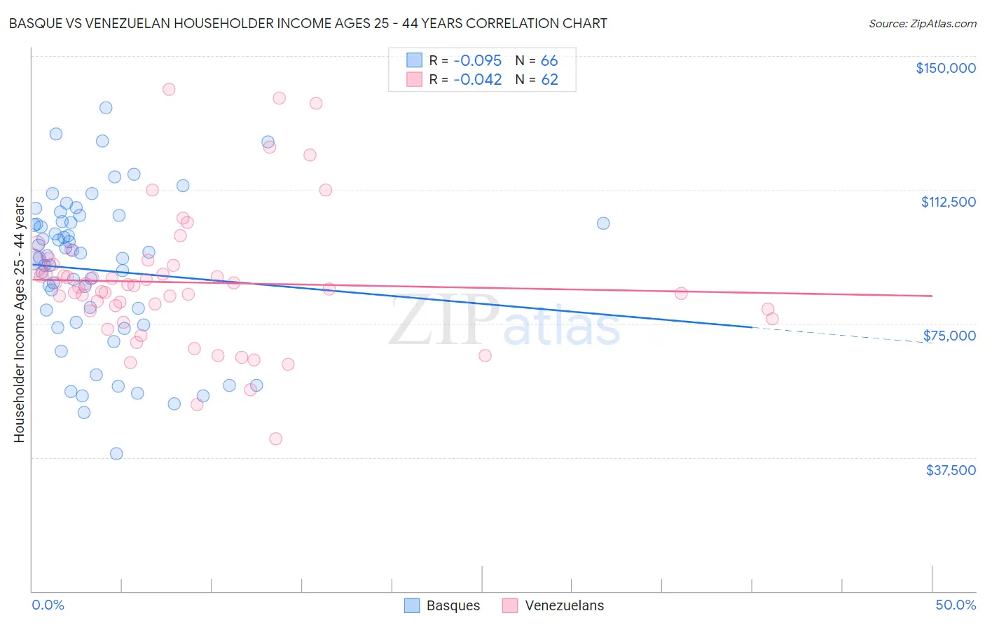 Basque vs Venezuelan Householder Income Ages 25 - 44 years
