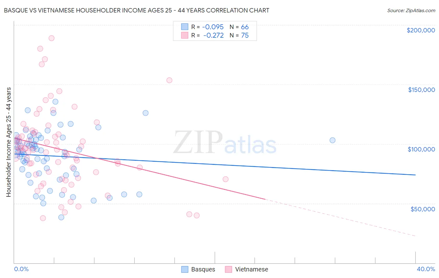Basque vs Vietnamese Householder Income Ages 25 - 44 years