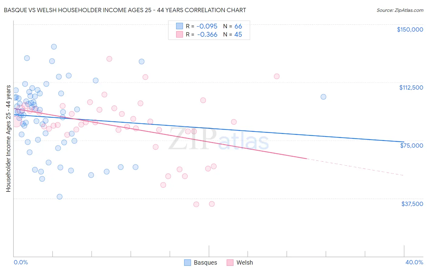 Basque vs Welsh Householder Income Ages 25 - 44 years