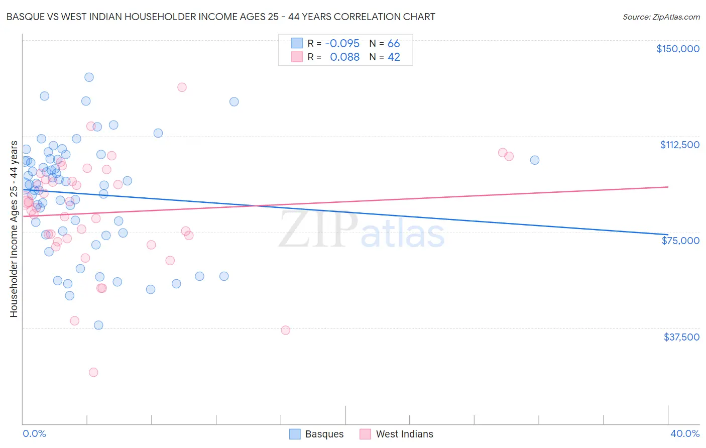 Basque vs West Indian Householder Income Ages 25 - 44 years