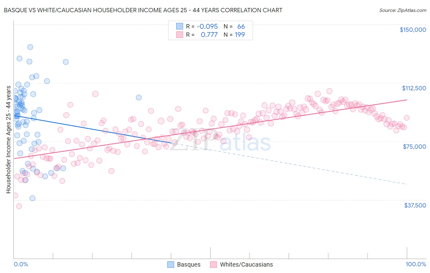 Basque vs White/Caucasian Householder Income Ages 25 - 44 years