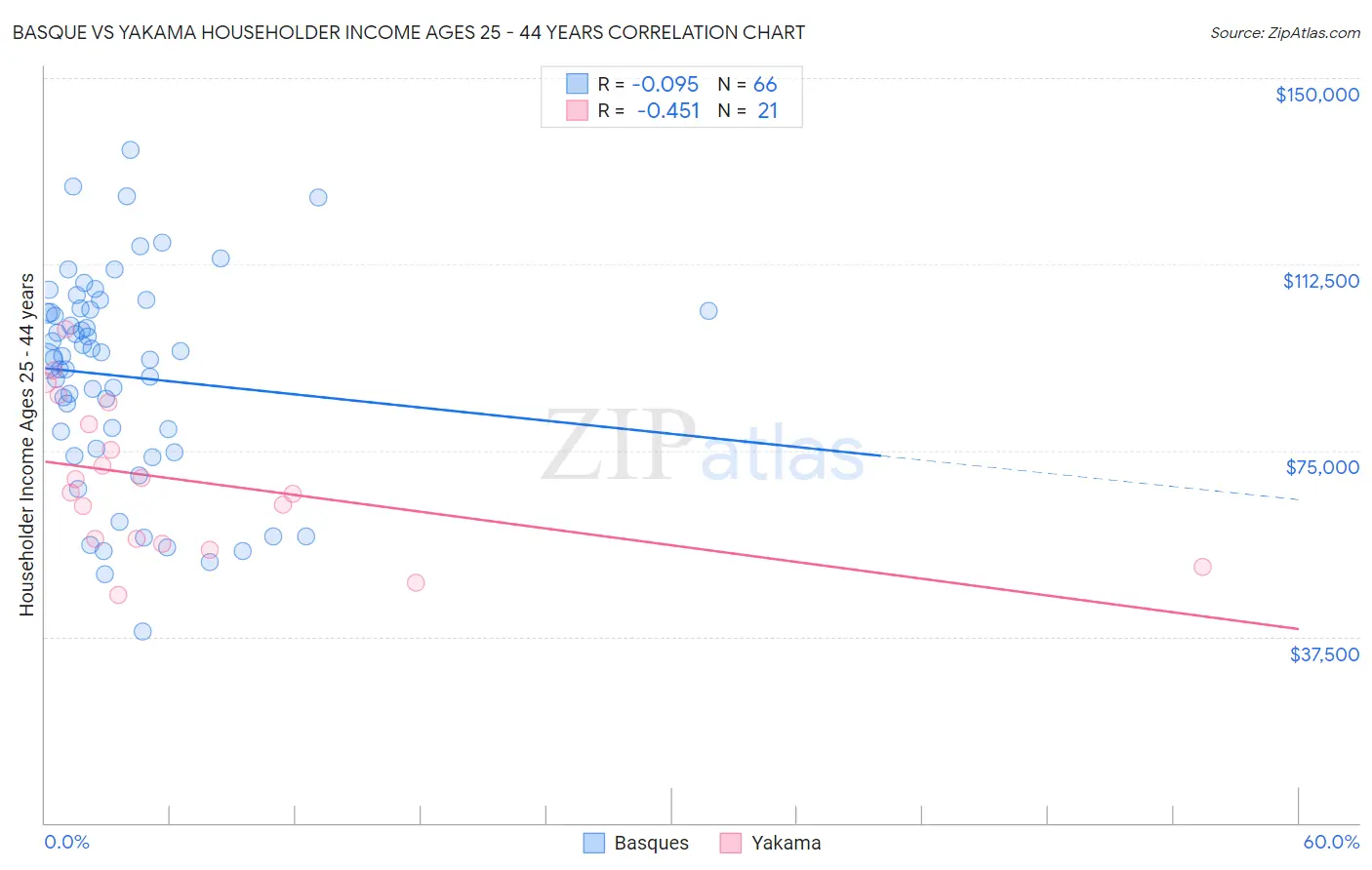Basque vs Yakama Householder Income Ages 25 - 44 years