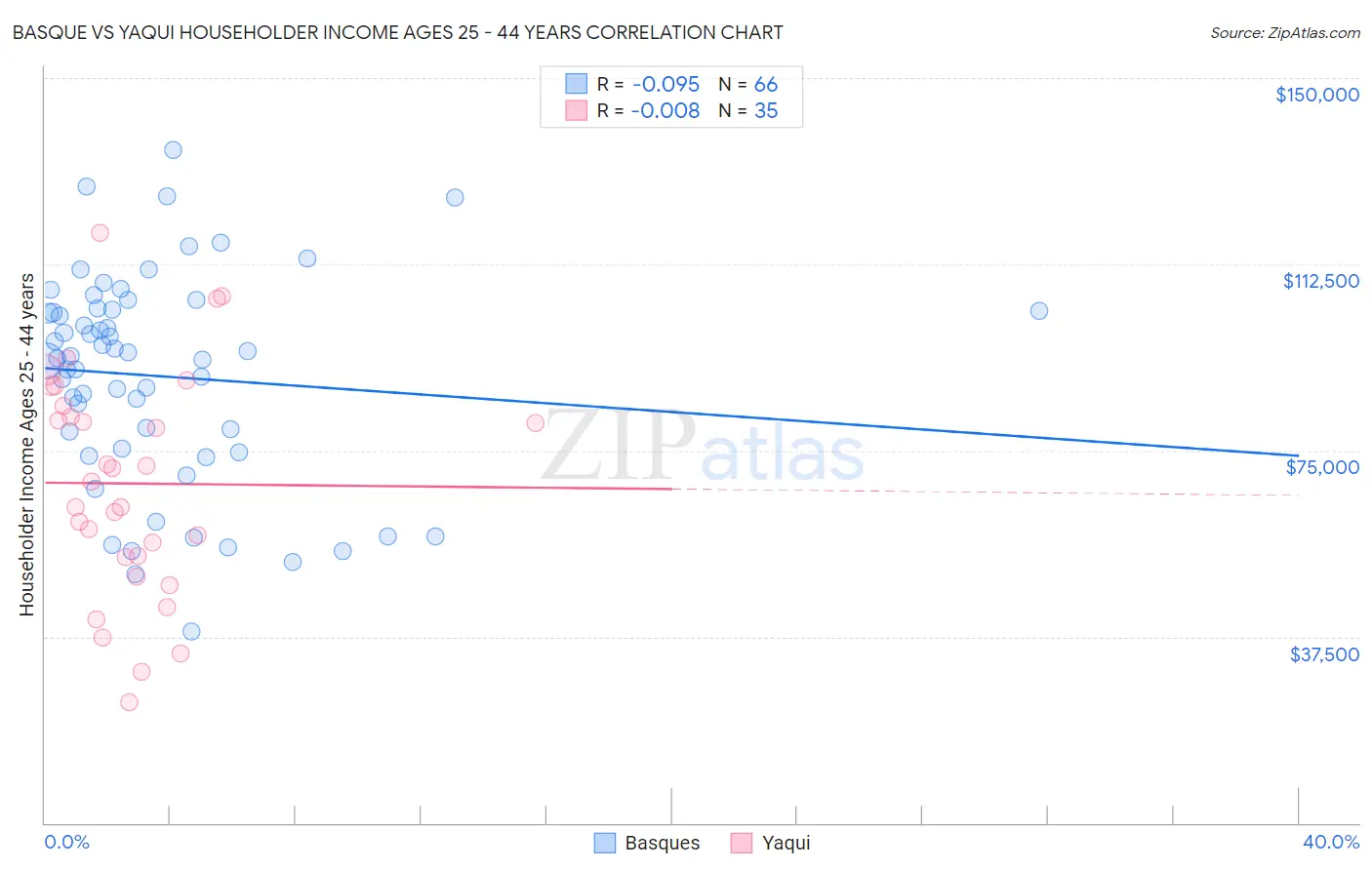 Basque vs Yaqui Householder Income Ages 25 - 44 years