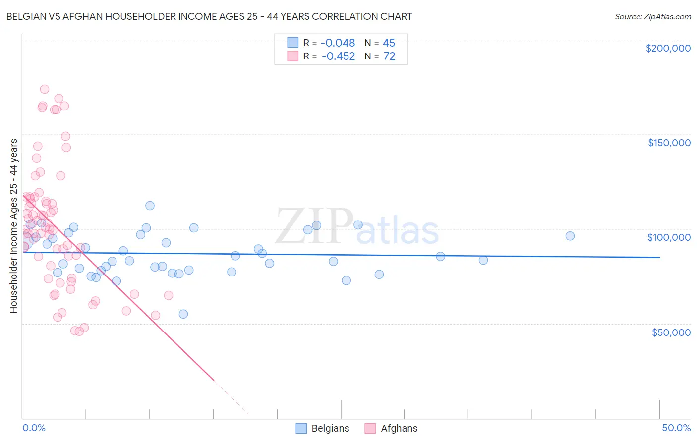 Belgian vs Afghan Householder Income Ages 25 - 44 years