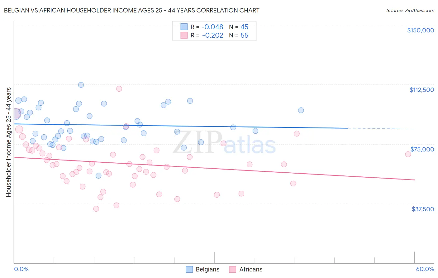 Belgian vs African Householder Income Ages 25 - 44 years