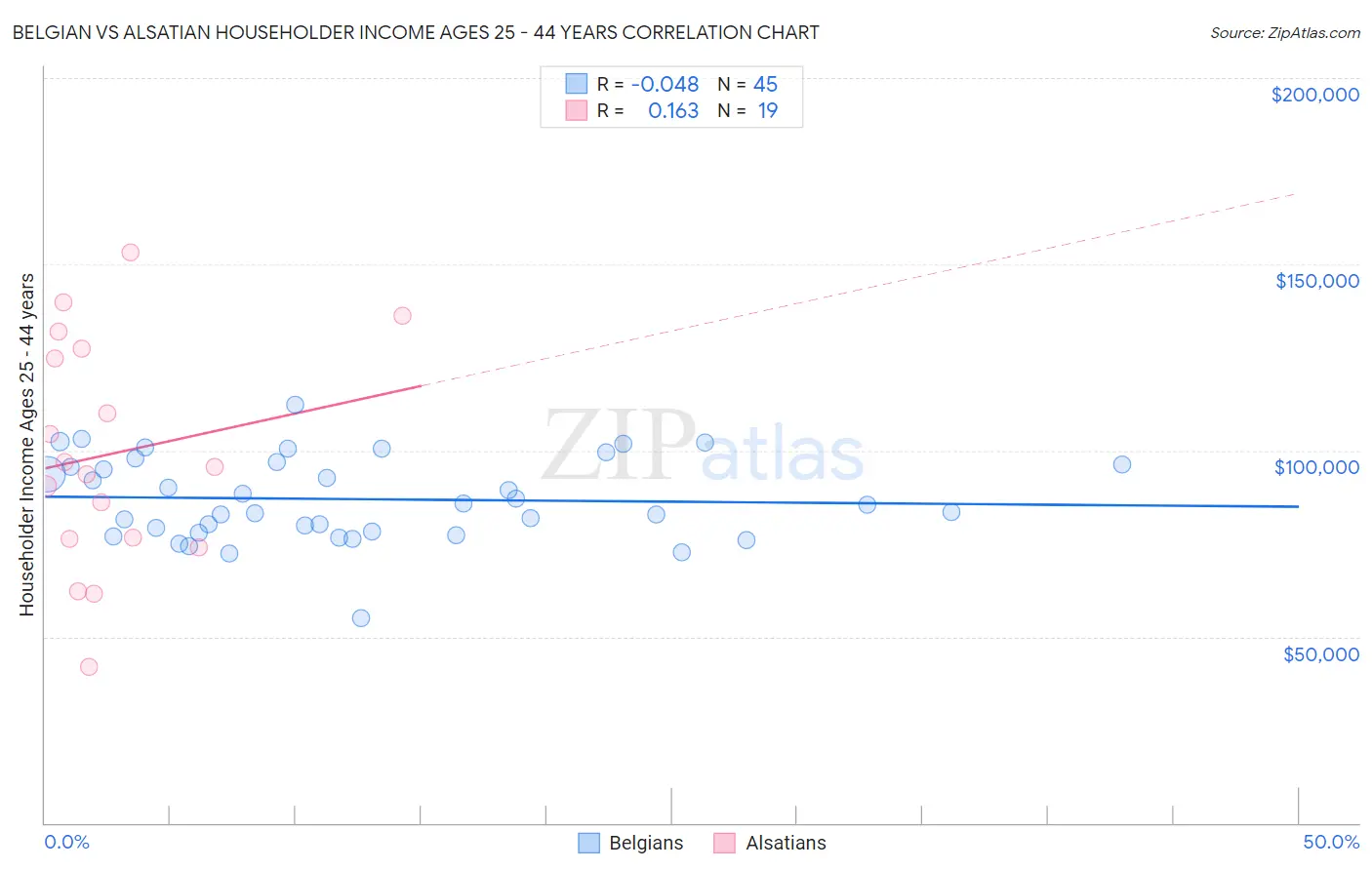 Belgian vs Alsatian Householder Income Ages 25 - 44 years