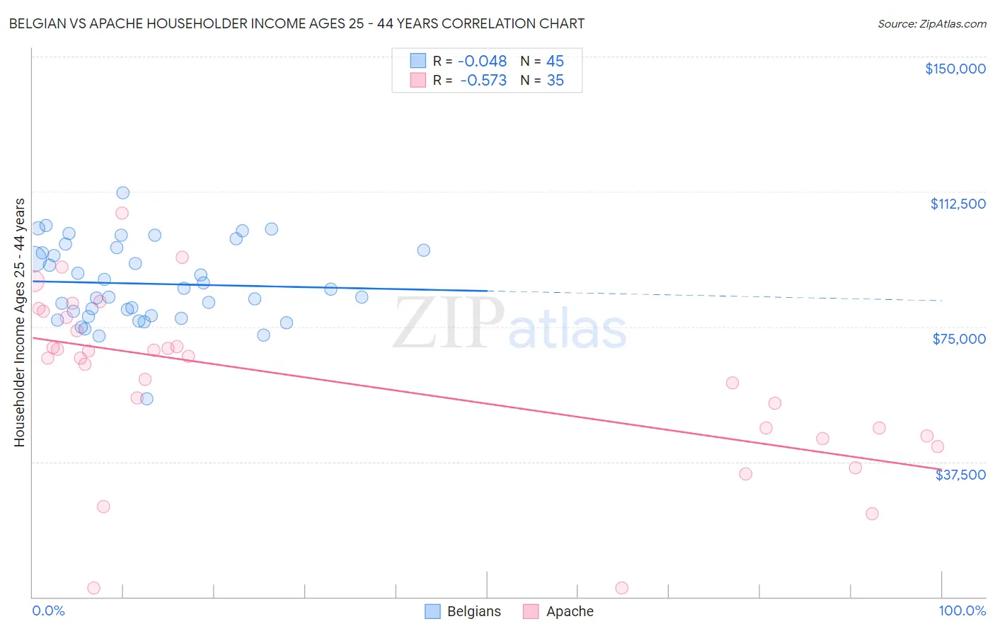 Belgian vs Apache Householder Income Ages 25 - 44 years