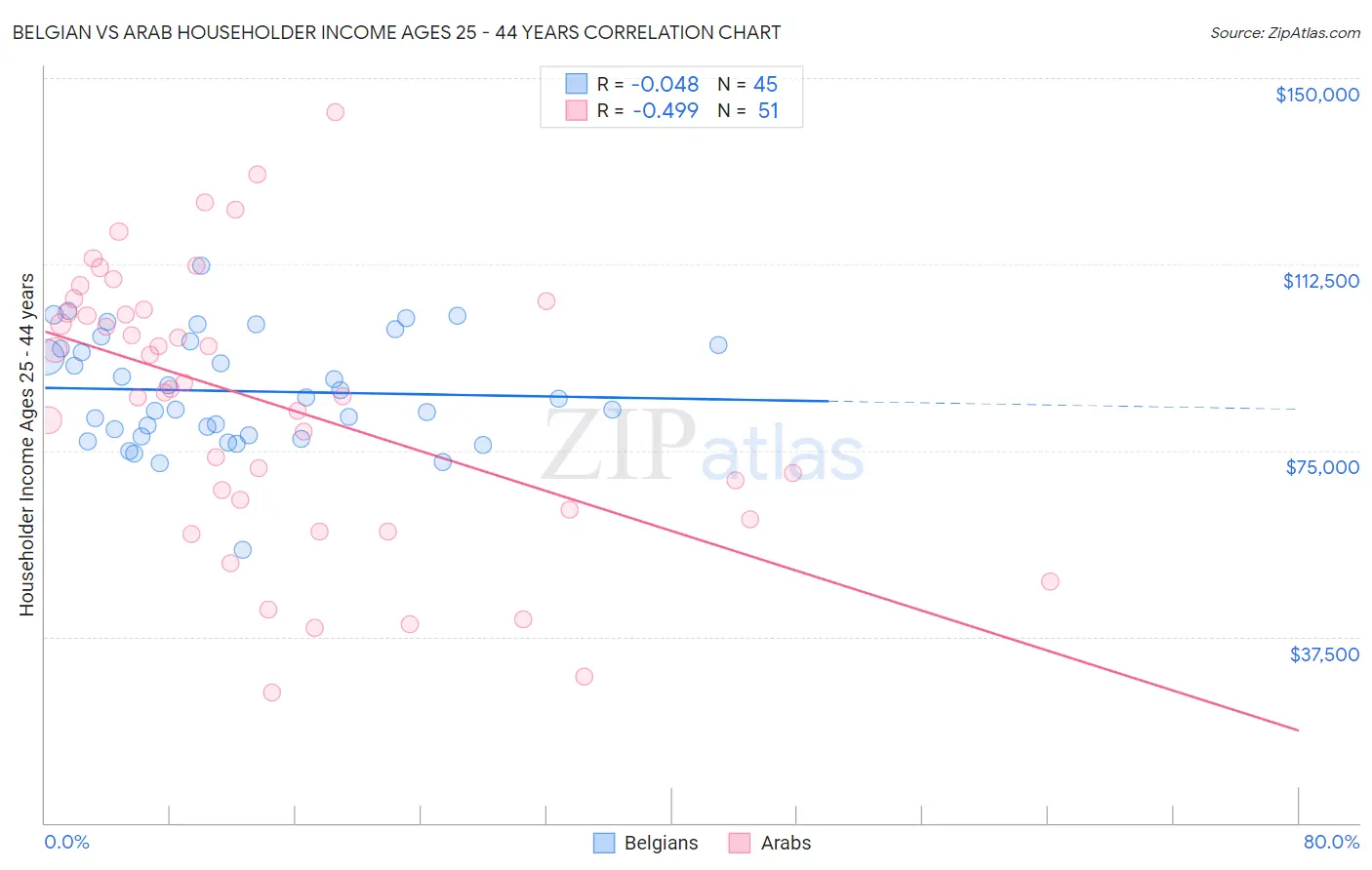 Belgian vs Arab Householder Income Ages 25 - 44 years