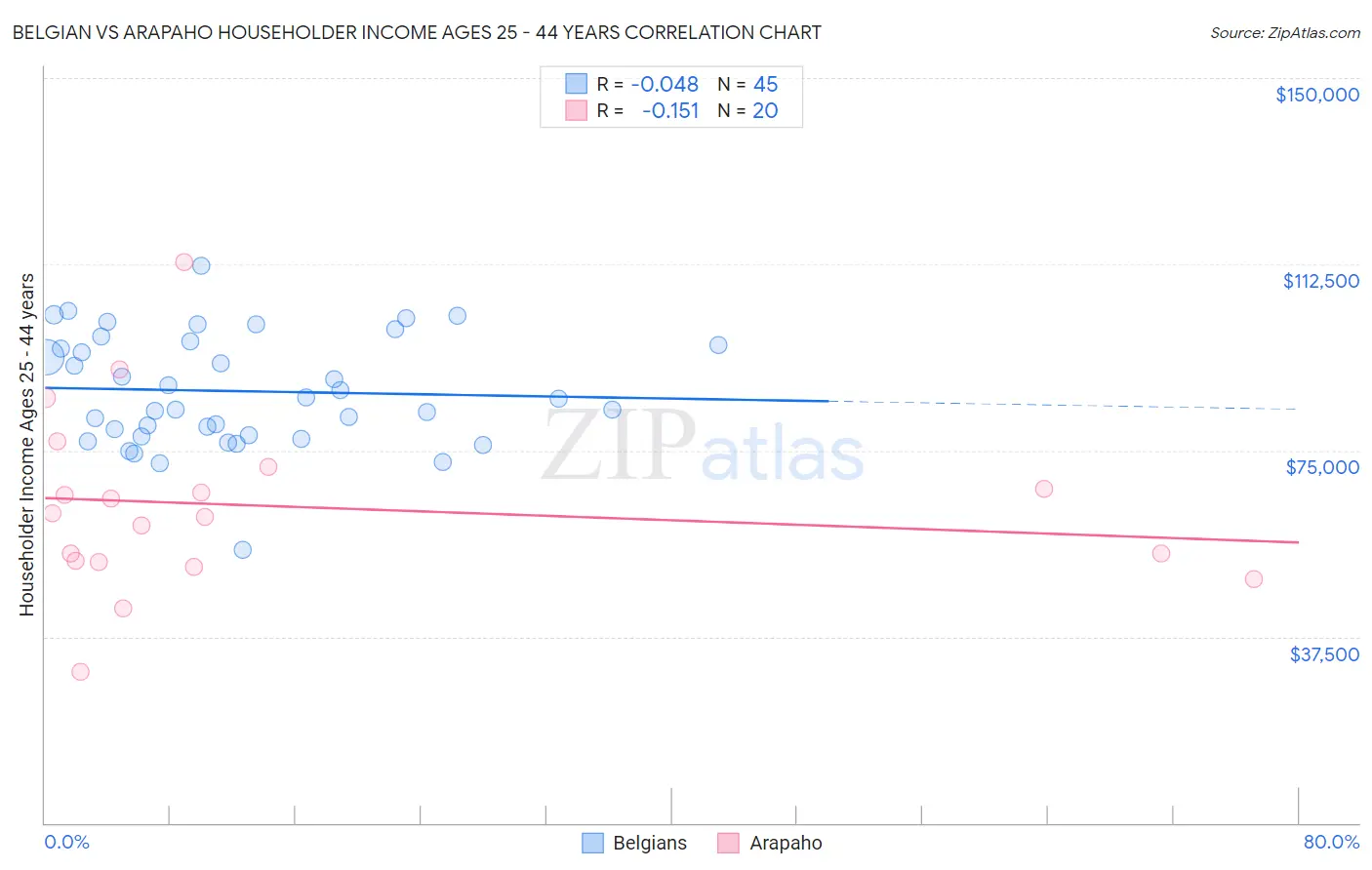 Belgian vs Arapaho Householder Income Ages 25 - 44 years